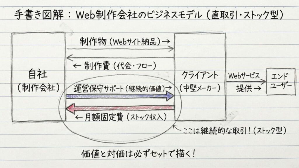 手書きのビジネスモデル図解