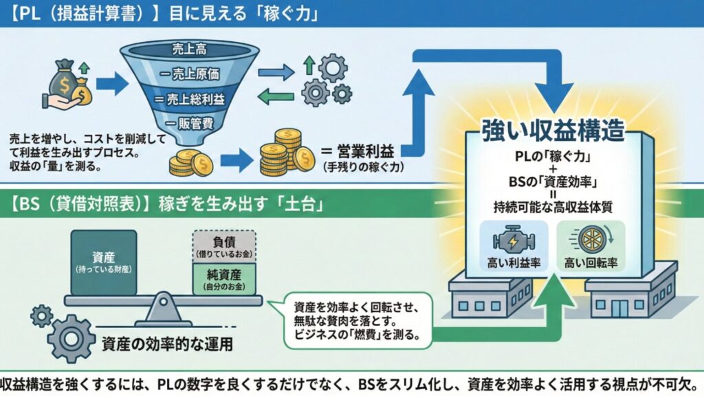 PLとBSどちらも強い収益構造において重要