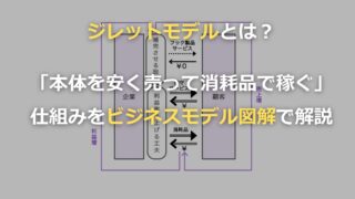 ジレットモデルとは？「本体を安く売って消耗品で稼ぐ」仕組みをビジネスモデル図解で解説。