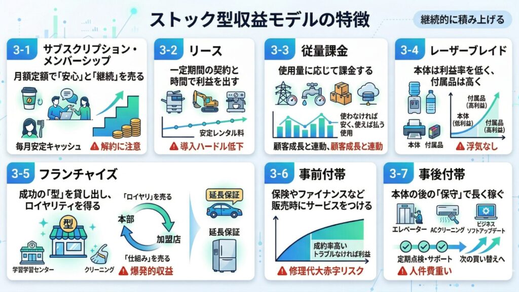 ストック型収益モデルの特徴