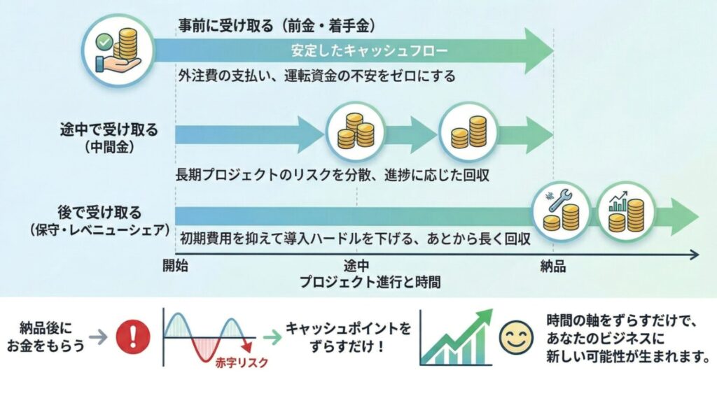 1-3.キャッシュポイントと時系列