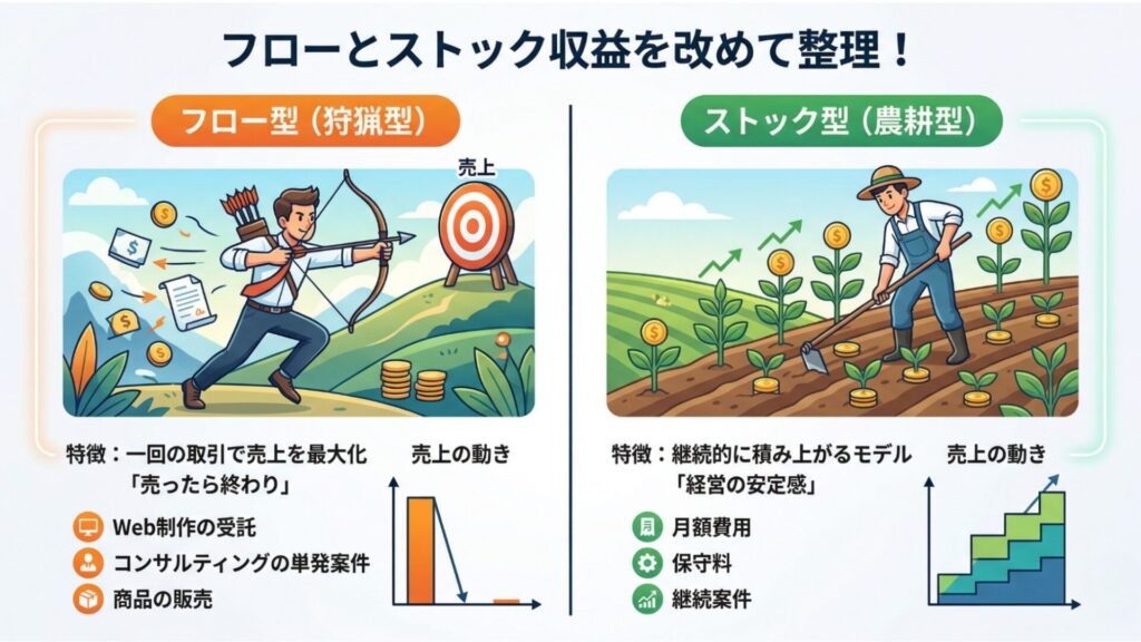1-2.フローとストック収益を改めて整理