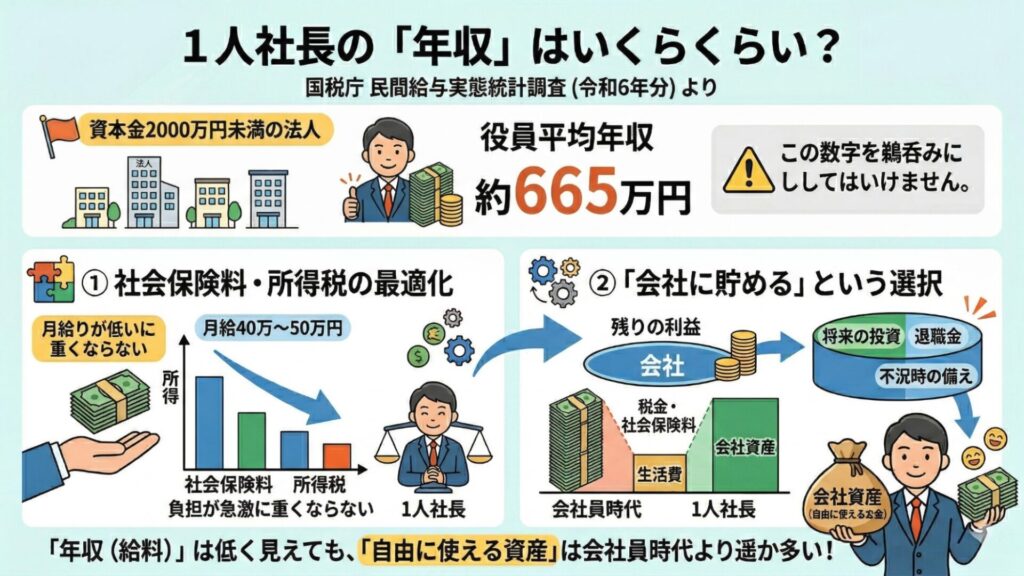 1人社長の「年収」はいくらくらい？