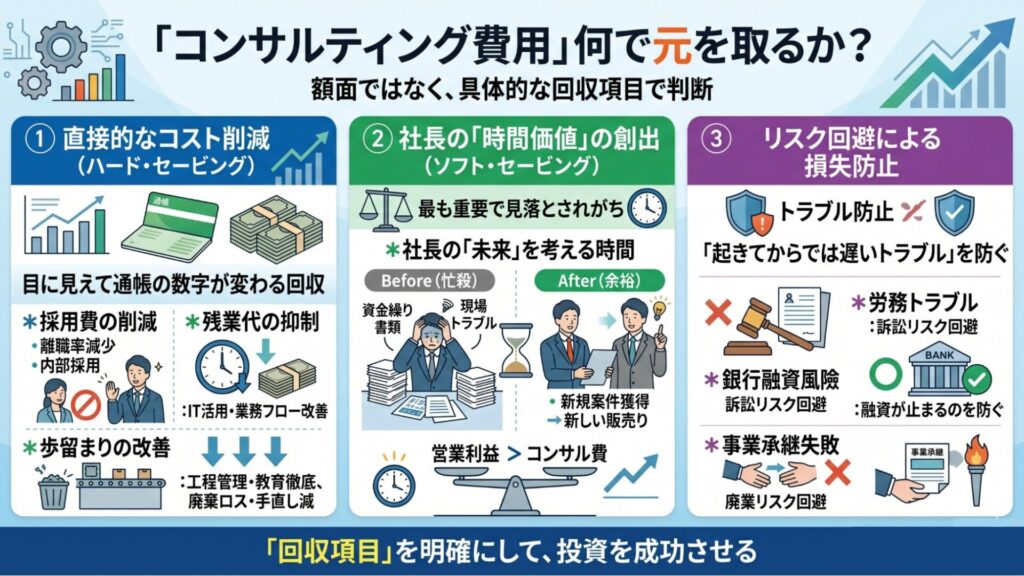費用と投資回収の考え方