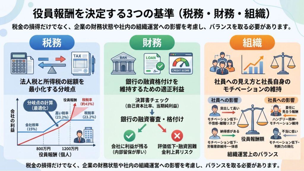 2. 役員報酬を決定する3つの基準(税務・財務・組織)