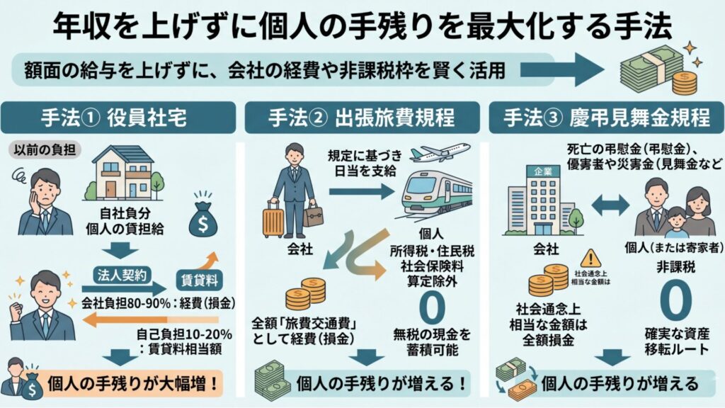 年収を上げずに個人の手残りを増やす手法