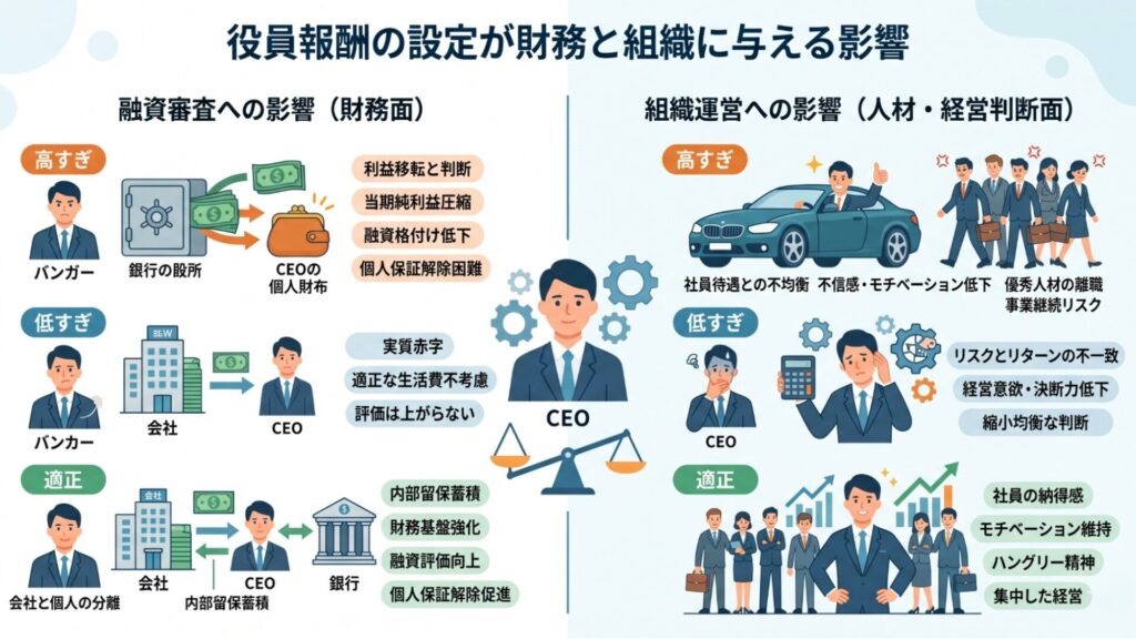 役員報酬が融資審査と組織運営に与える影響