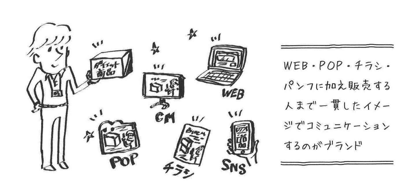 ブランディングはコミュニケーション活動