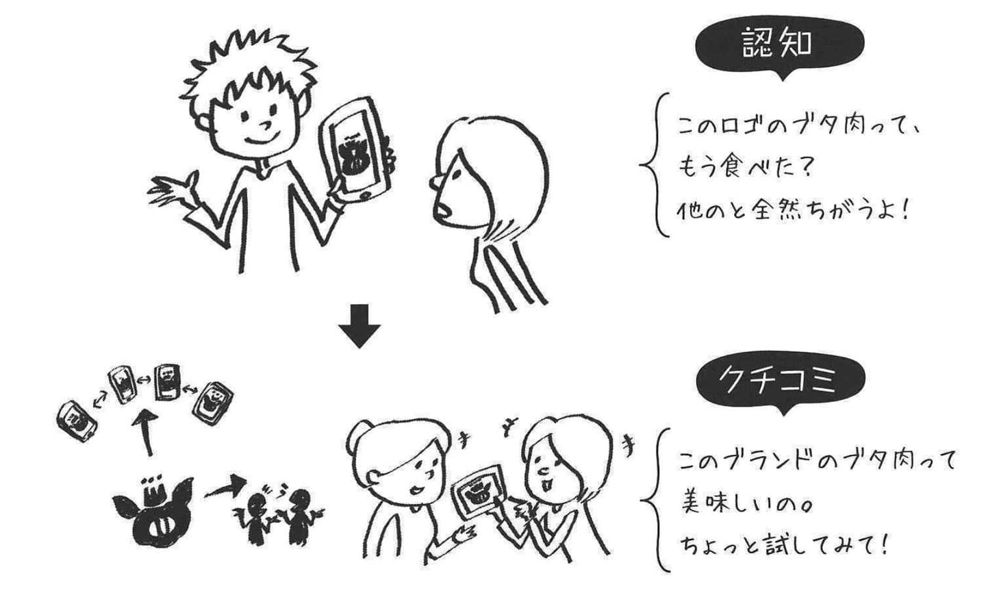 ブランド認知、クチコミ