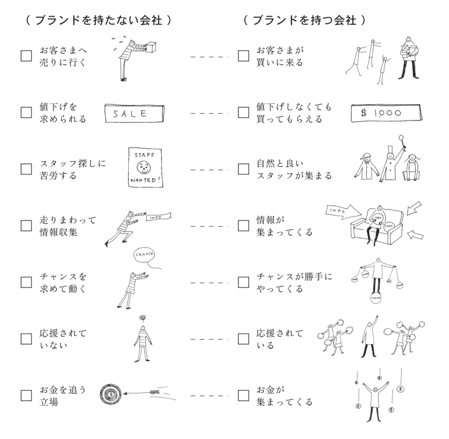 ブランドを持たない会社とブランドを持つ会社の違い
