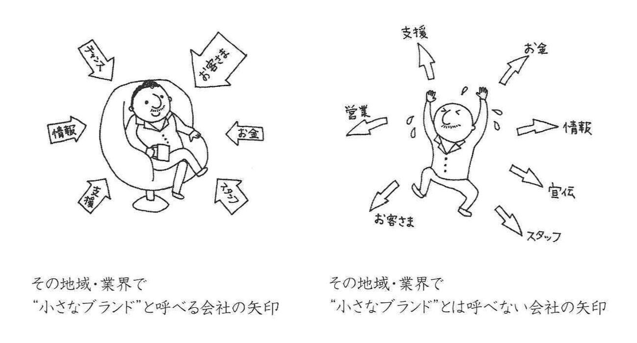 ブランド力のある会社とない会社、矢印の違い