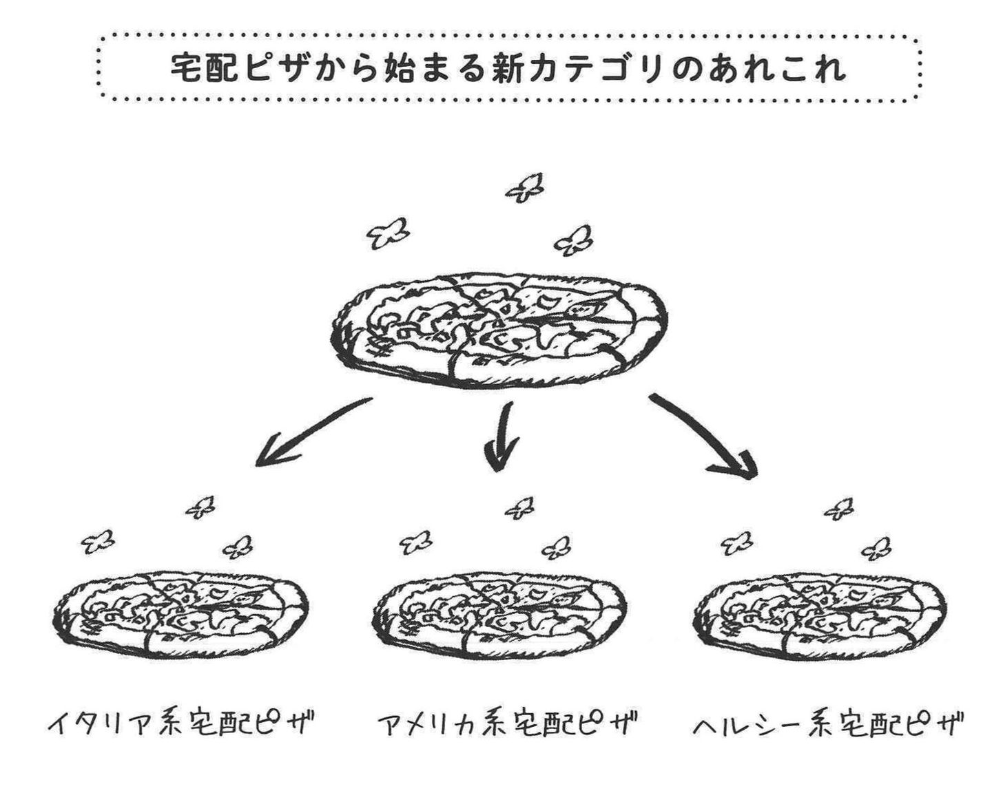 宅配ピザで新カテゴリー