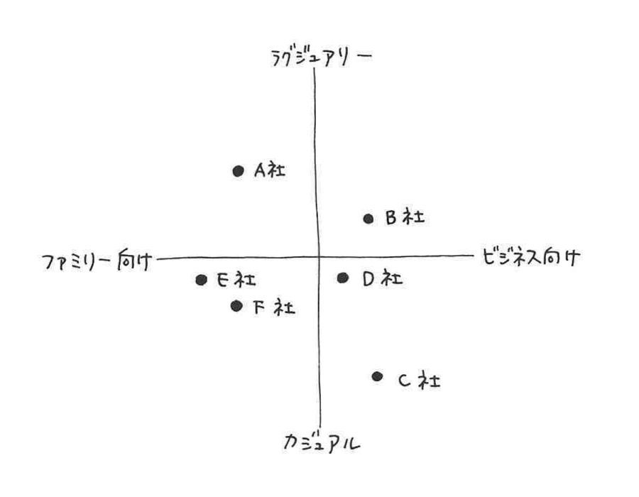 ポジショニングマップ