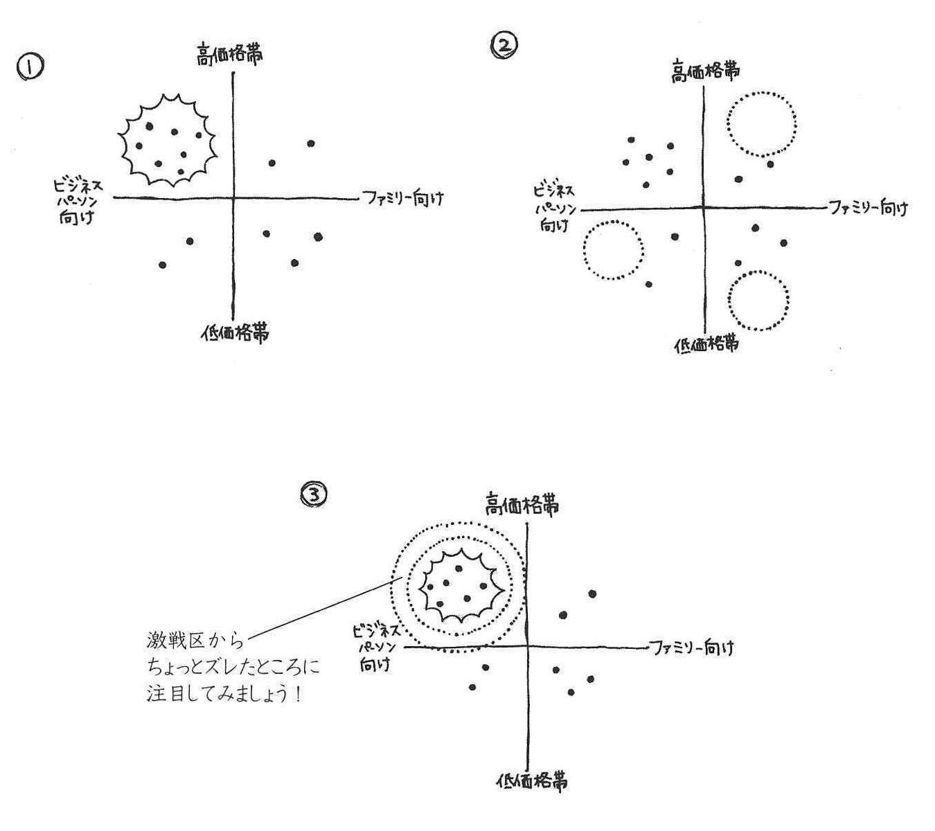 空きポジションをねらう