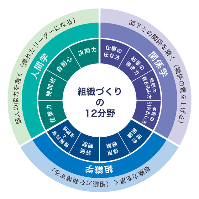 組織づくりの12分野、全体像