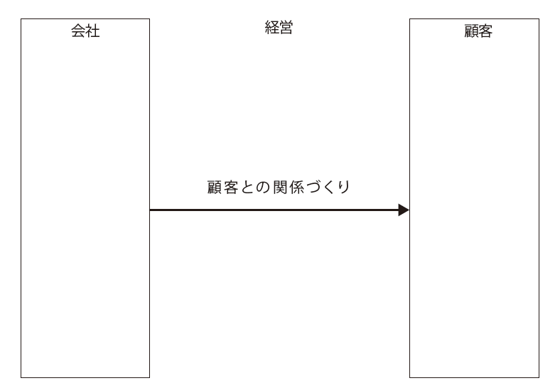 経営とは顧客との関係づくり