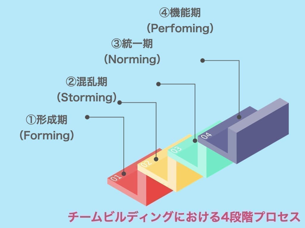 チームビルディング4段階プロセス タックスマンモデル
