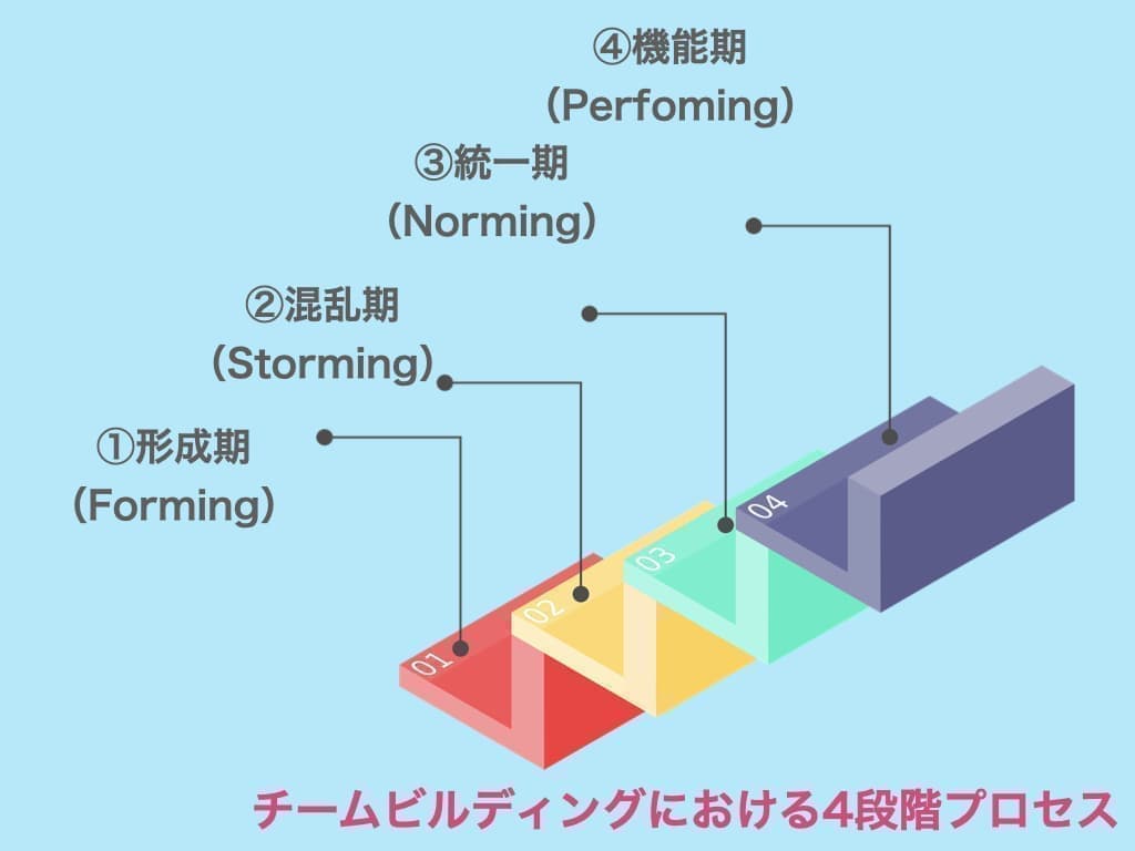 チームビルディング4段階プロセス　タックスマンモデル