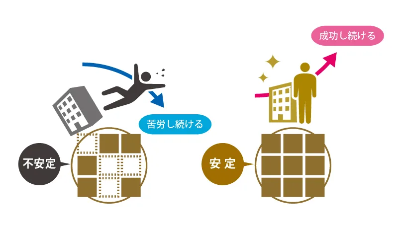 社長力の土台＝不安定（欠けた格子）では苦労し続け、安定した格子（心・技・体＋俯瞰統合）で成功し続ける