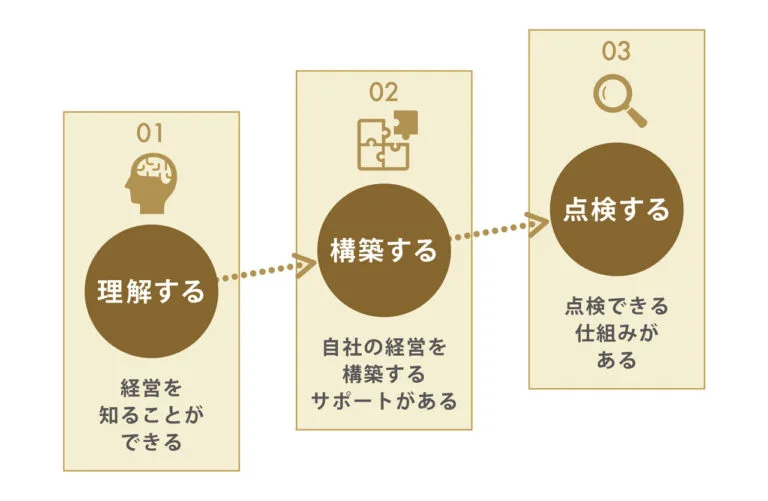 理解する→構築する→点検する、実践の3ステップ
