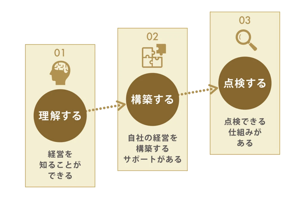 理解する → 構築する → 点検する：経営を知り、自社の経営を構築し、定期的に点検する流れ