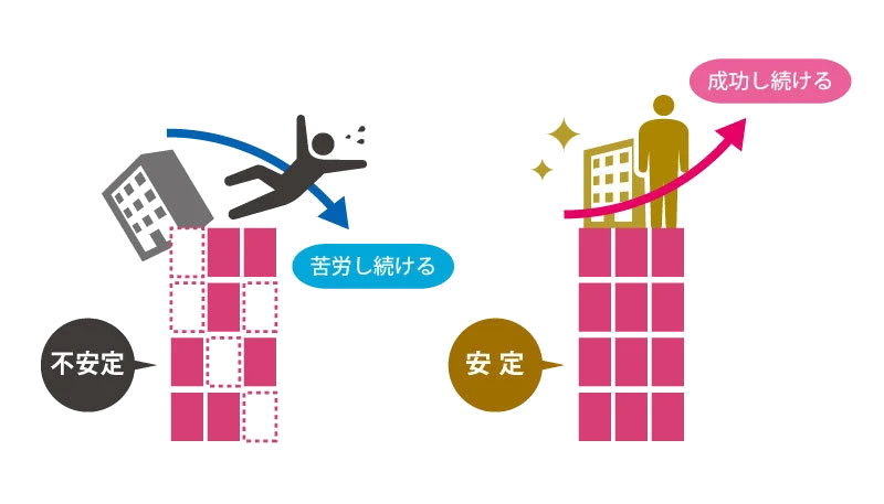 経営の12分野＝不安定（土台が欠ける）と安定（土台を固める）の対比。基本に忠実な会社が成功し続ける