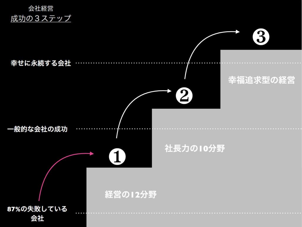 会社経営　成功の3ステップ